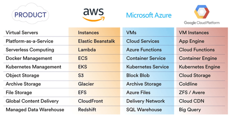 Aws Vs Microsoft Azure Microsoft Dominates The Cloud War Against