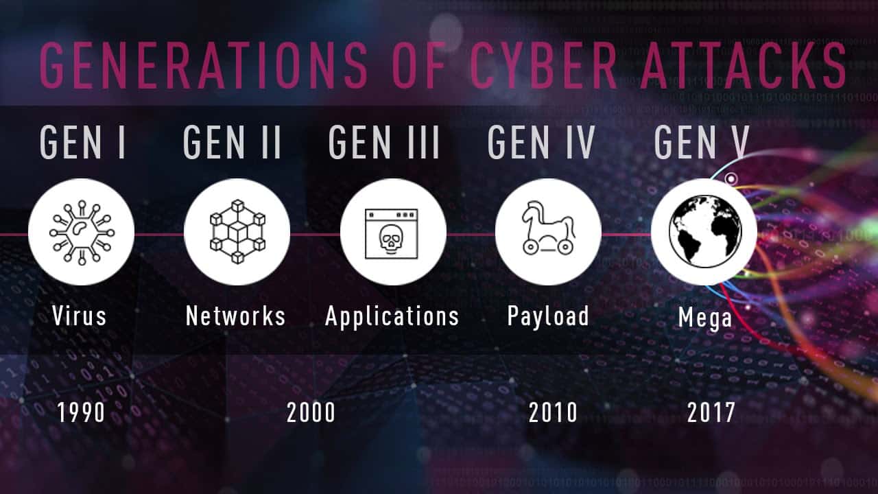 generations of cyber attacks generations of cyber attacks
