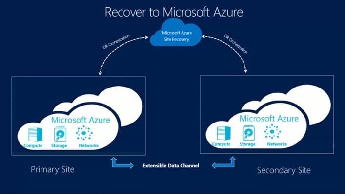 Azure disaster recovery