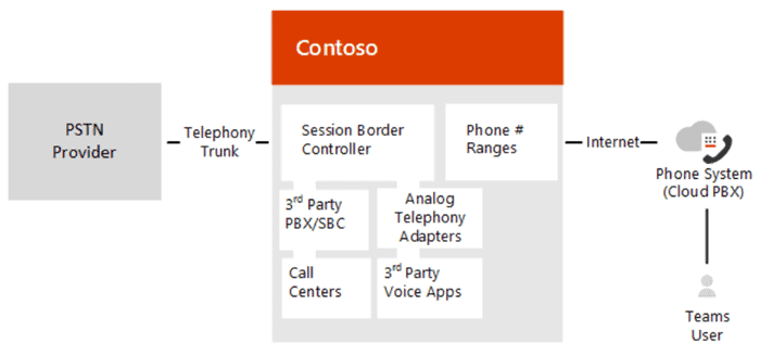 guide-operator-connect-vs-direct-routing-vs-calling-plans