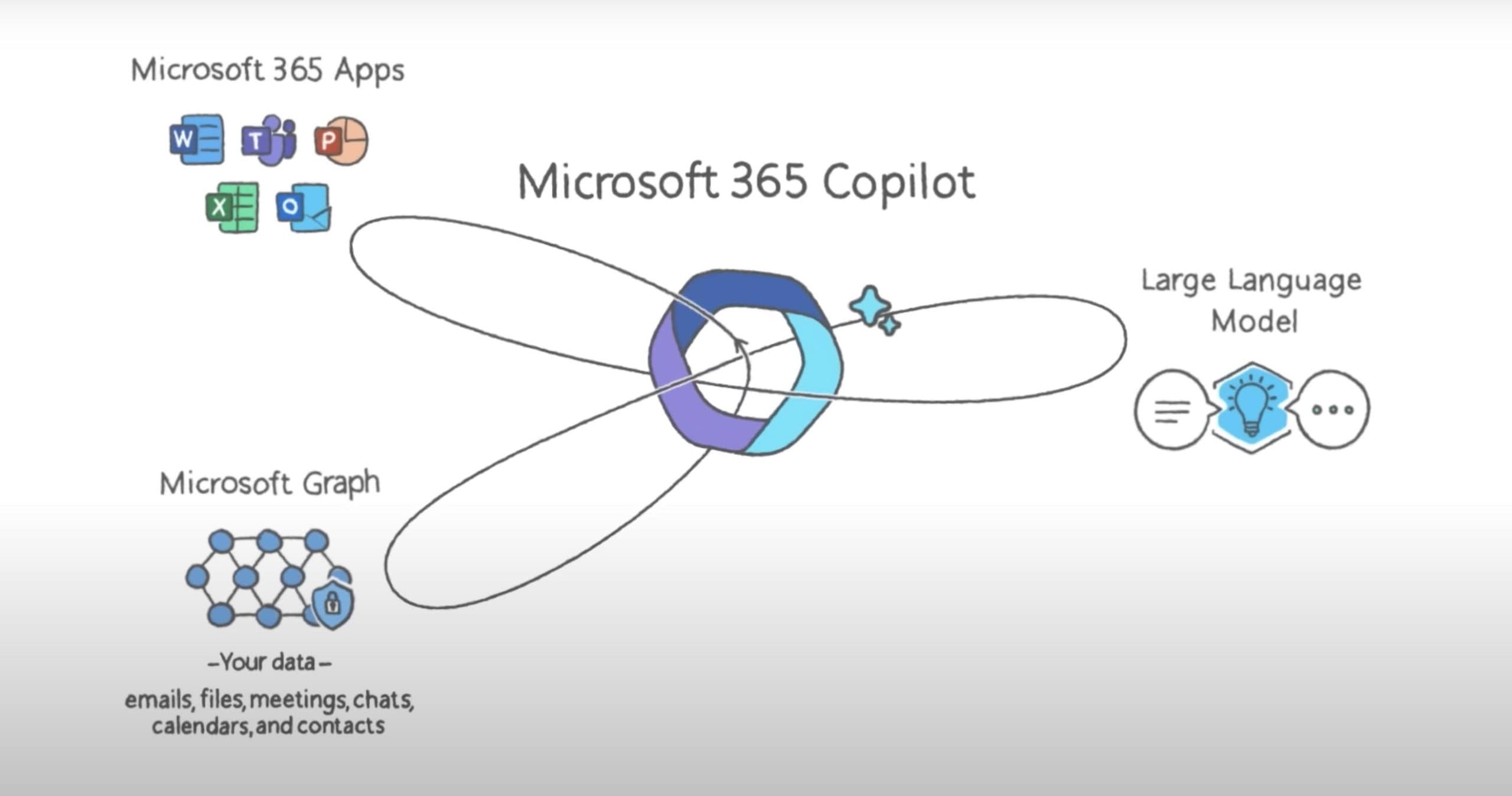 Introducing Microsoft 365 Copilot