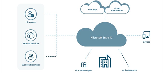 Protecting Privileged Accounts: Advanced Identity Protection Tactics