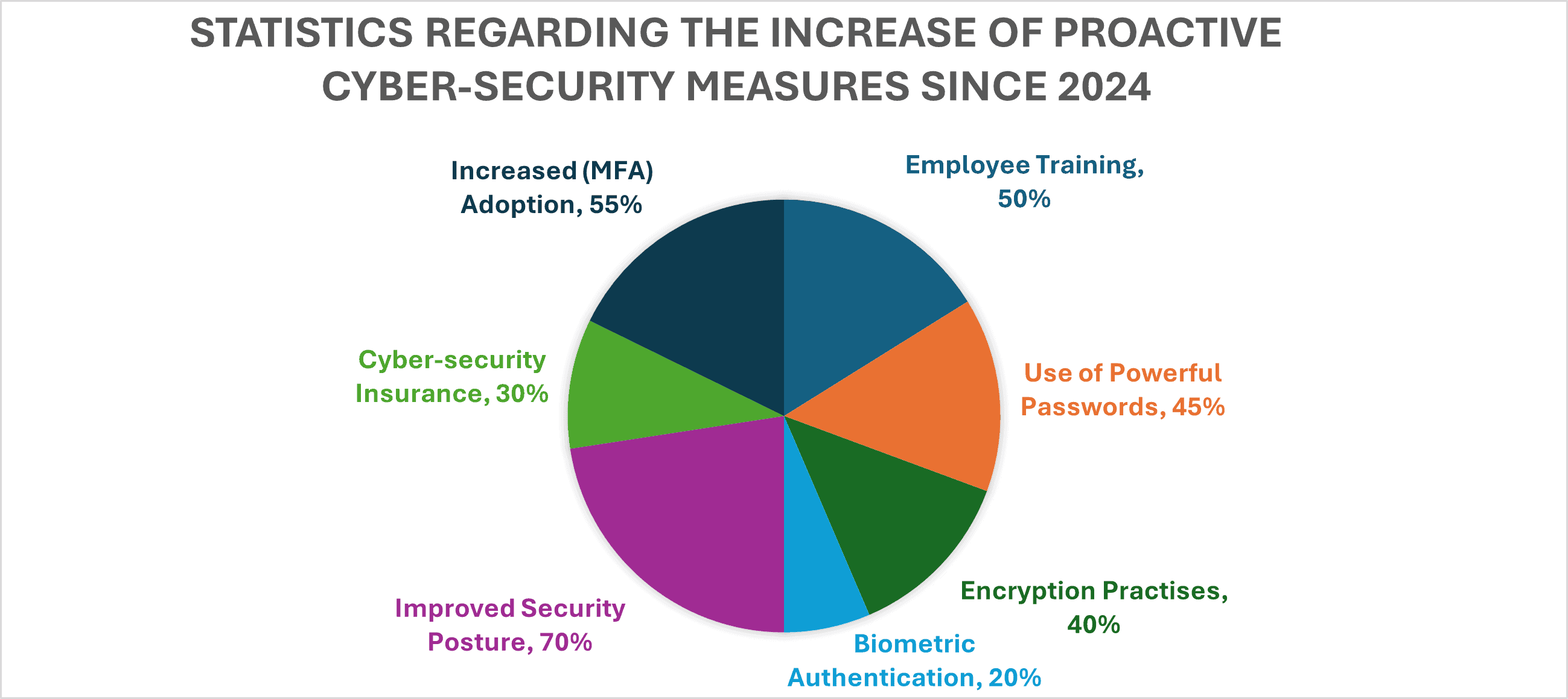 Best Practices for Identity protection of small businesses