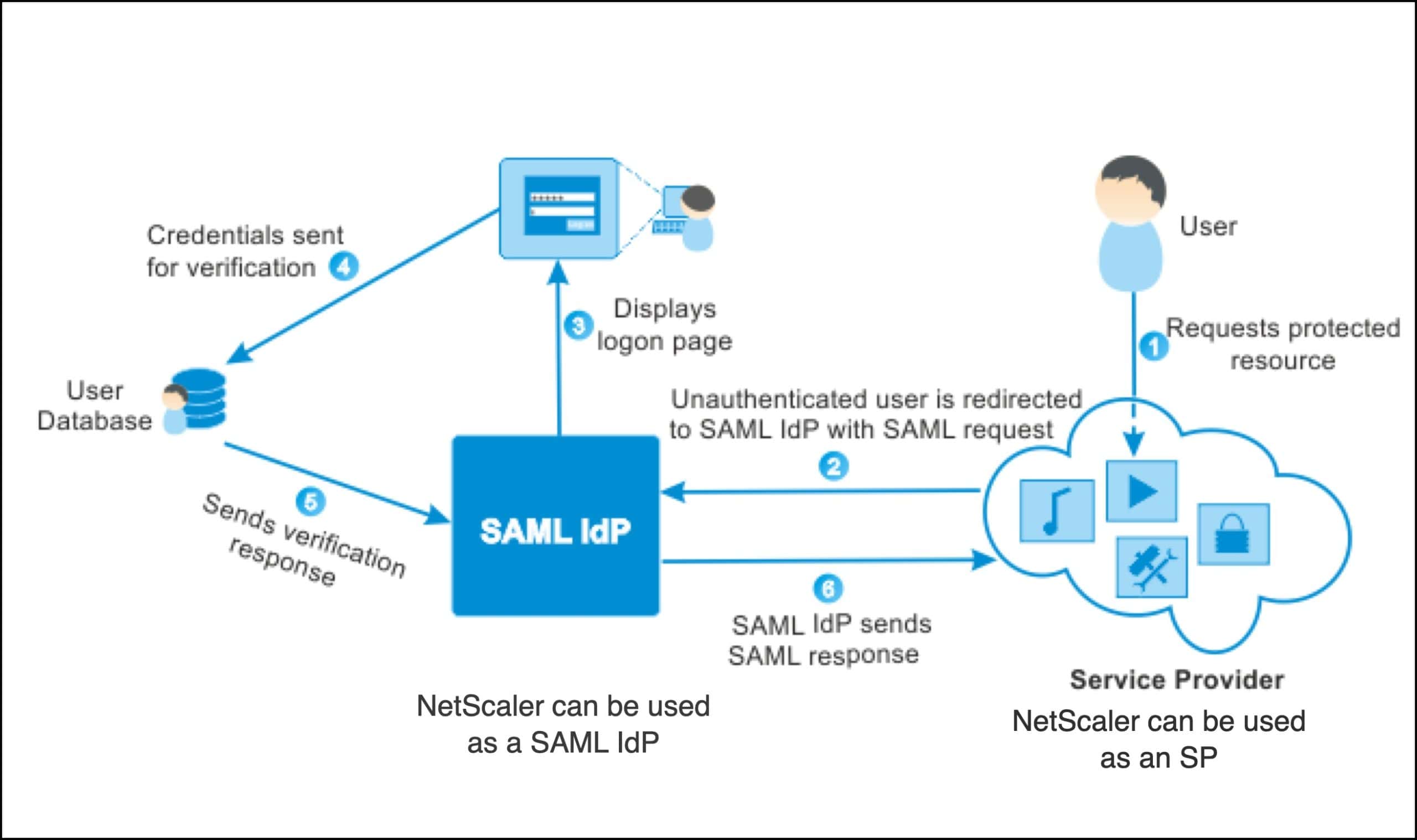 SAML