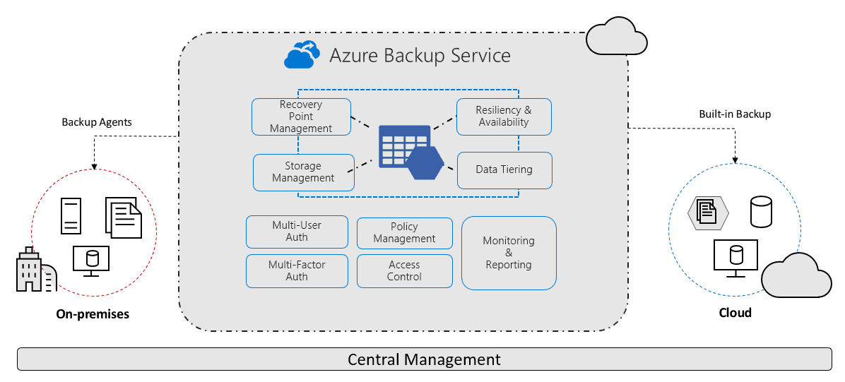 Azure Backups: A Complete Guide