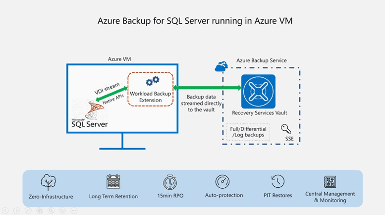 Azure Backups: A Complete Guide