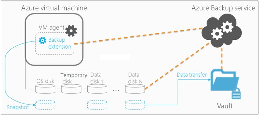 Azure Backups: A Complete Guide